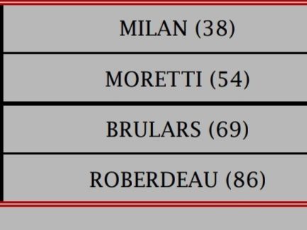 Résultats du tirage du championnat de France quadrettes à Valence du 15,16 et 17 juillet 2022. M3 L'équipe Roberdeau